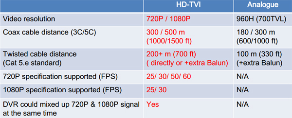 HD-TVI vs Analo
